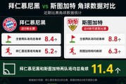 德甲角球统计：拜仁慕尼黑场均5.2个，斯图加特场均6.3个